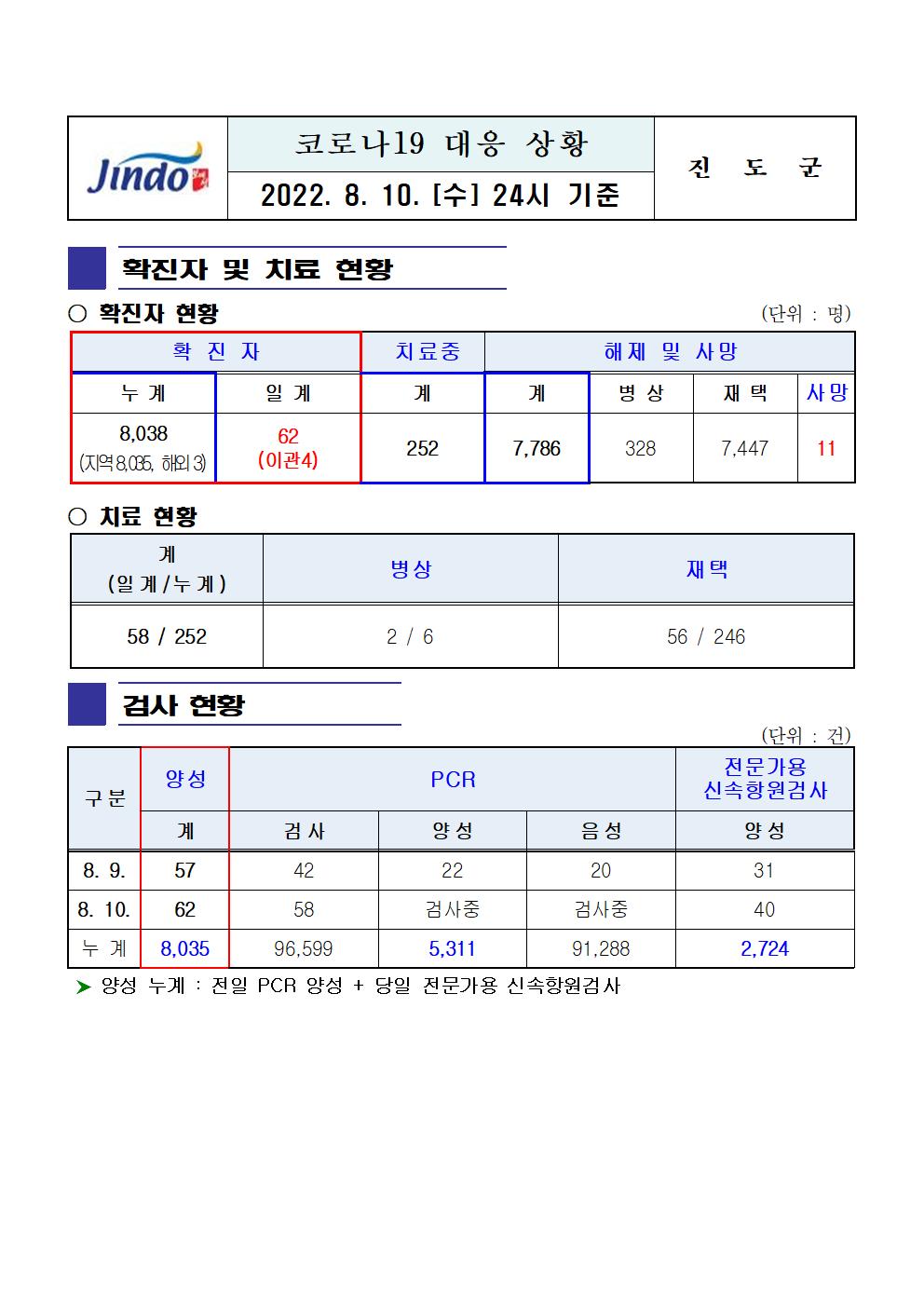 2022년 코로나 19 대응 일일상황보고(8월 10일 24시 기준) 첨부#1