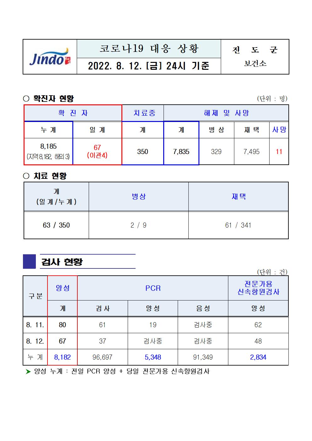2022년 코로나 19 대응 일일상황보고(8월 12일 24시 기준) 첨부#1