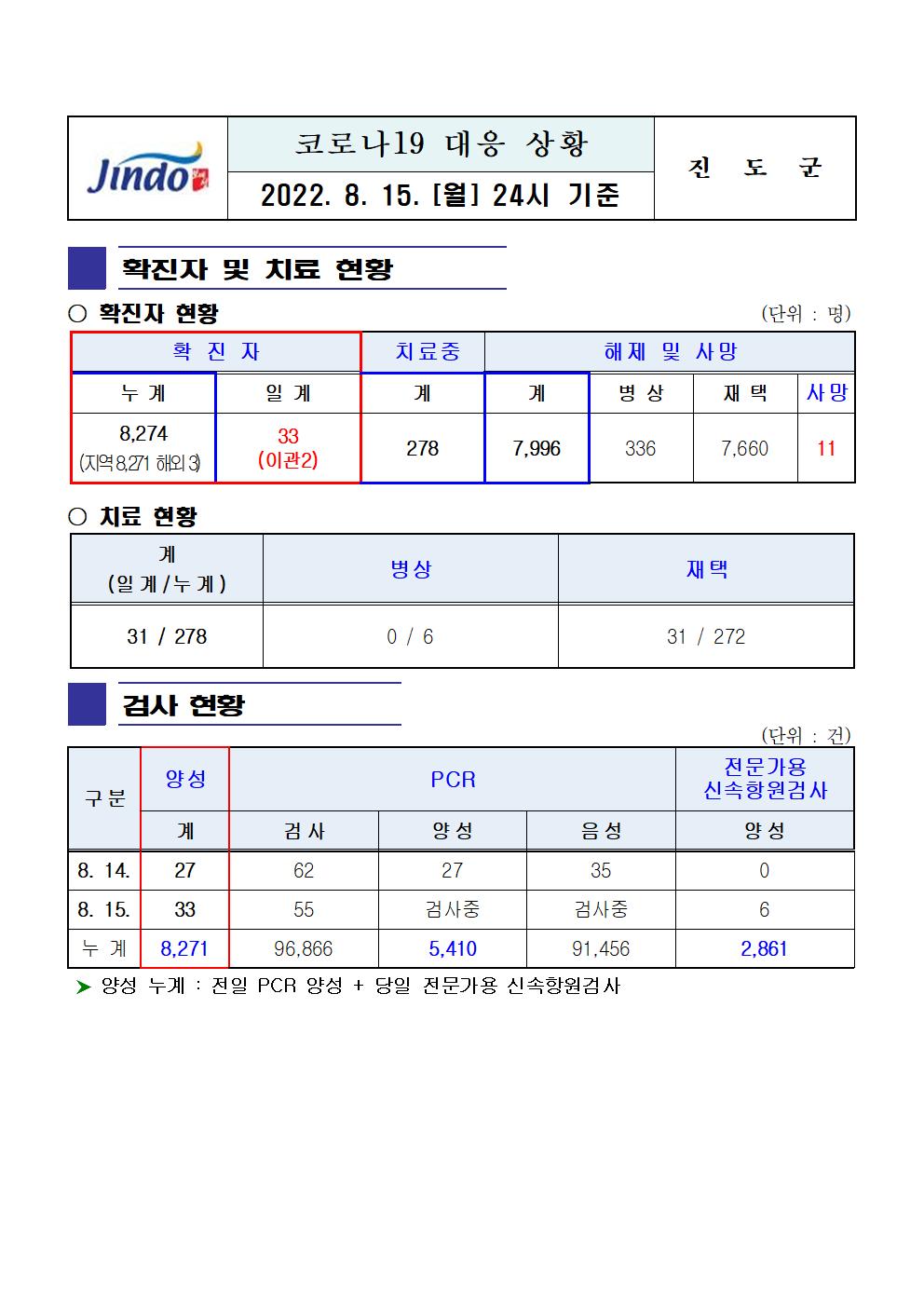 2022년 코로나 19 대응 일일상황보고(8월 15일 24시 기준) 첨부#1