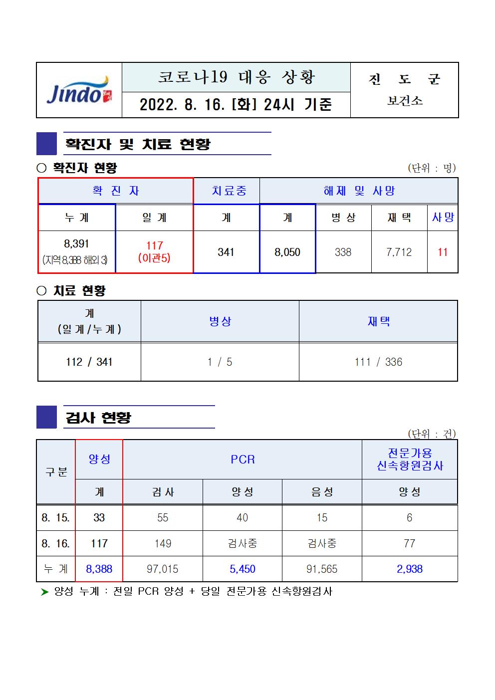2022년 코로나 19 대응 일일상황보고(8월 16일 24시 기준) 첨부#1