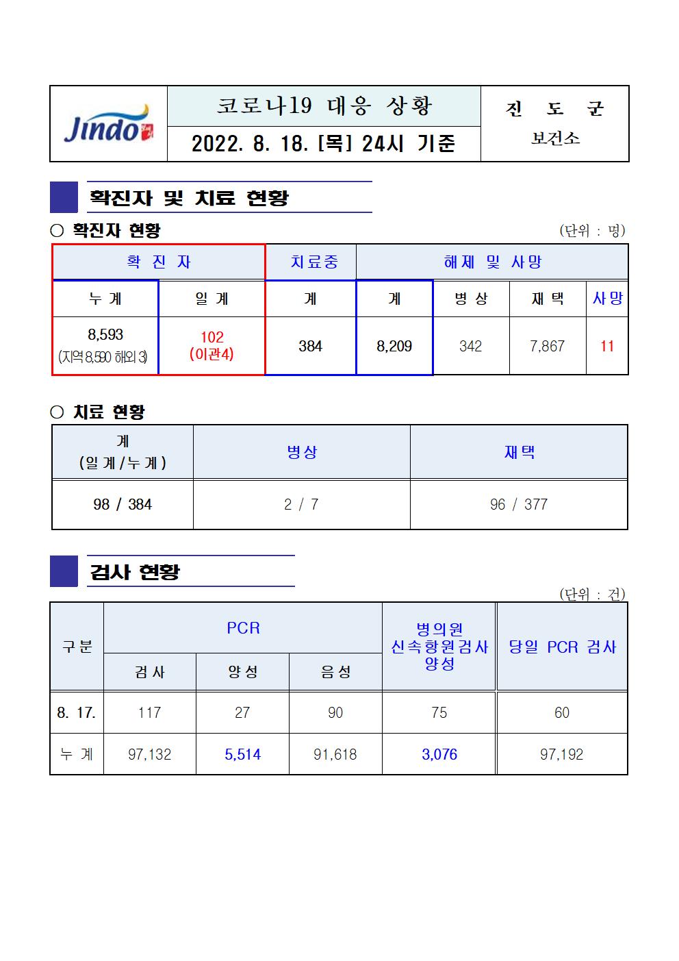 2022년 코로나 19 대응 일일상황보고(8월 18일 24시 기준) 첨부#1