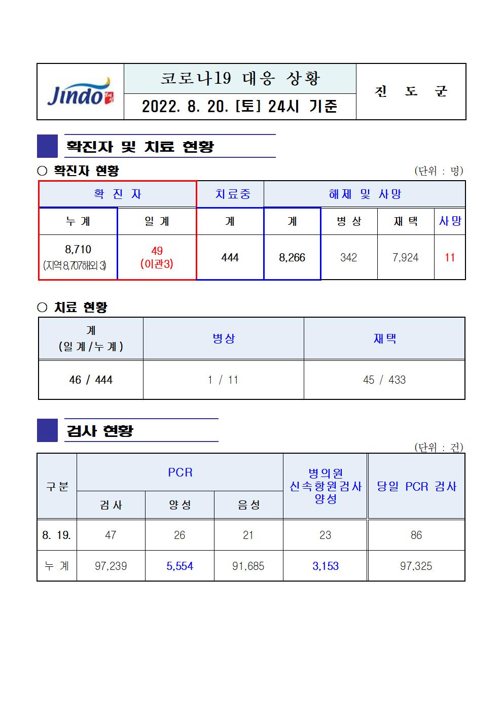 2022년 코로나 19 대응 일일상황보고(8월 20일 24시 기준) 첨부#1