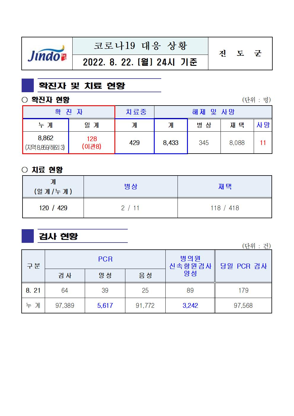 2022년 코로나 19 대응 일일상황보고(8월 22일 24시 기준) 첨부#1