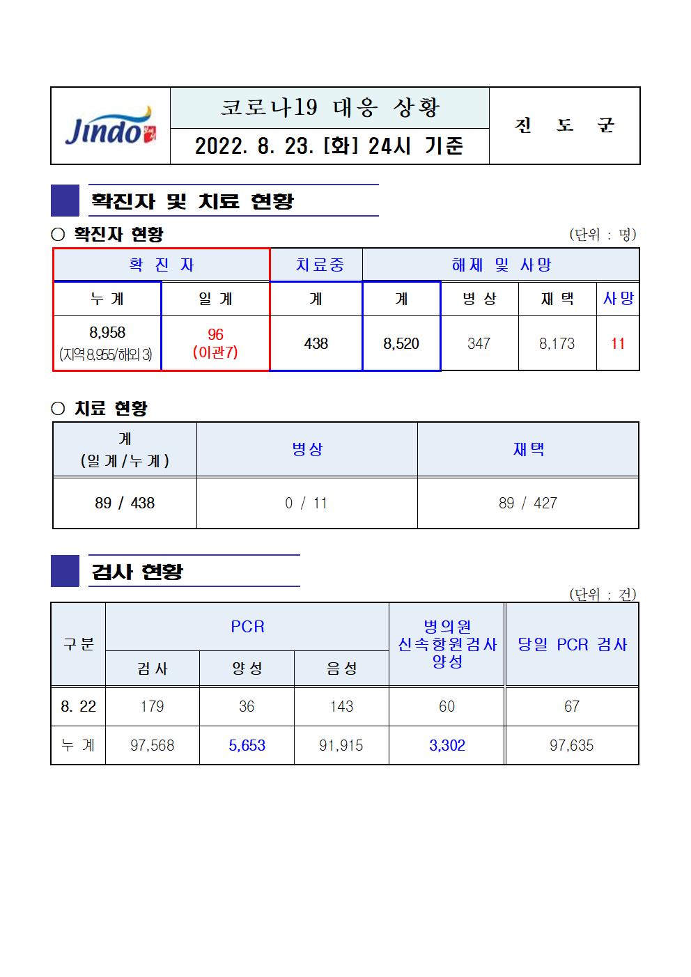 2022년 코로나 19 대응 일일상황보고(8월 23일 24시 기준) 첨부#1