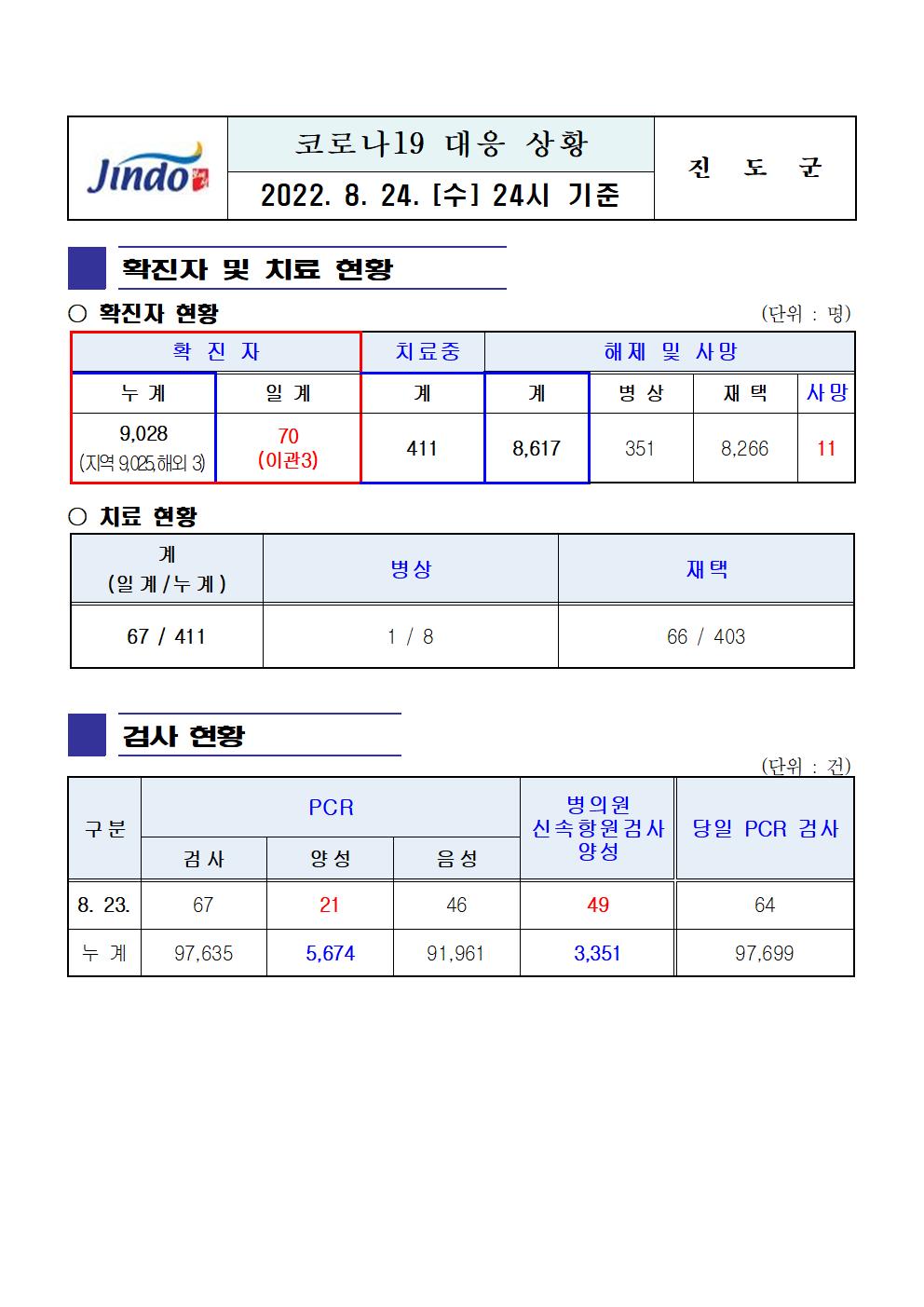 2022년 코로나 19 대응 일일상황보고(8월 24일 24시 기준) 첨부#1