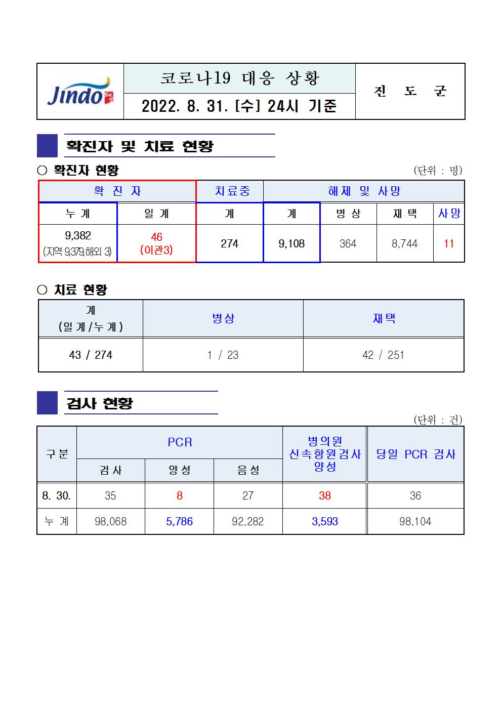 2022년 코로나 19 대응 일일상황보고(8월 31일 24시 기준) 첨부#1