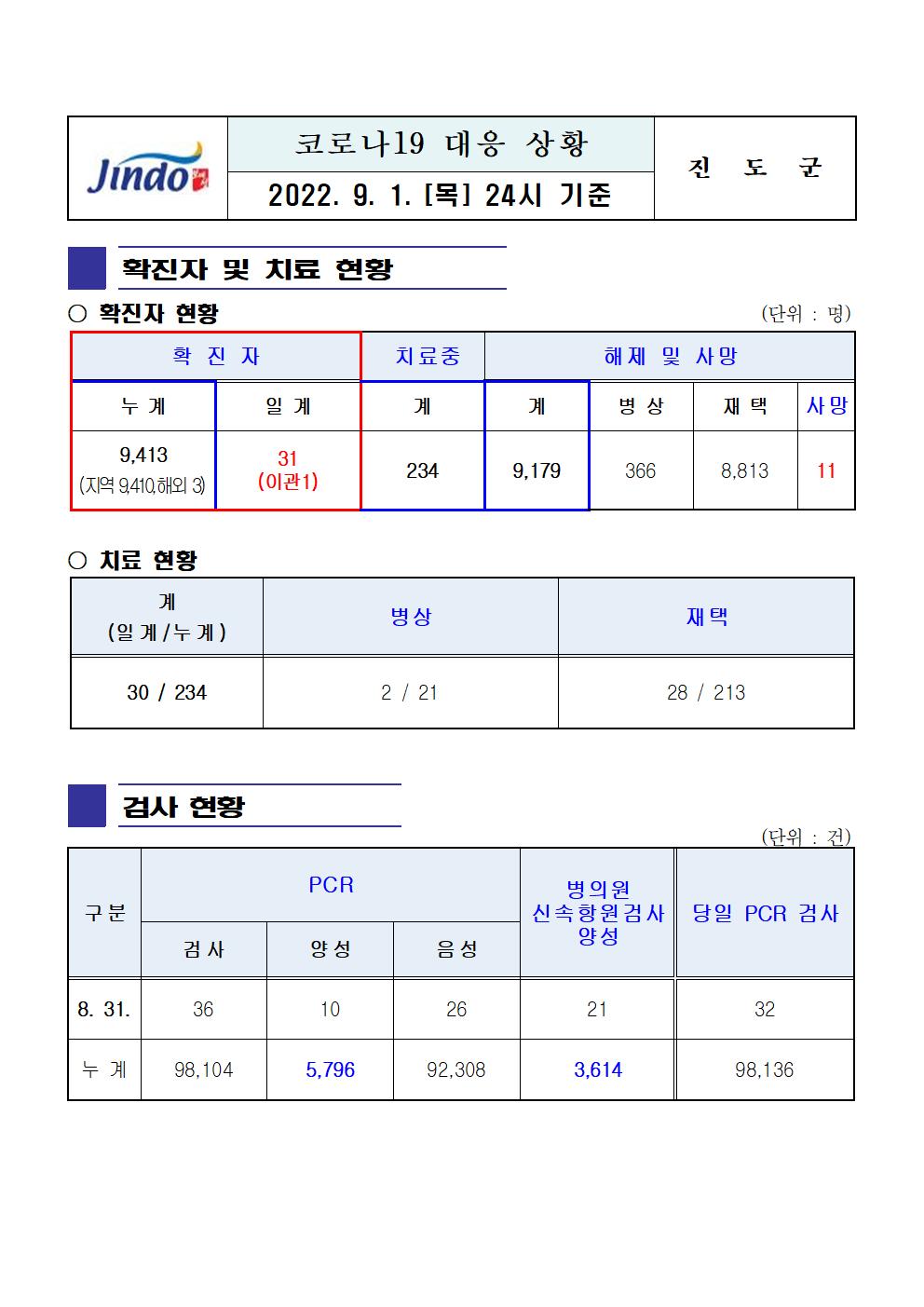 2022년 코로나 19 대응 일일상황보고(9월 1일 24시 기준) 첨부#1
