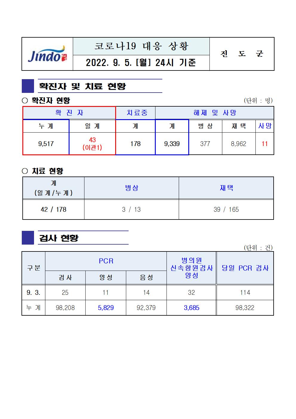 2022년 코로나 19 대응 일일상황보고(9월 5일 24시 기준) 첨부#1