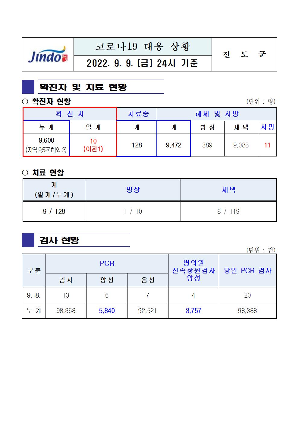 2022년 코로나 19 대응 일일상황보고(9월 9일 24시 기준) 첨부#1