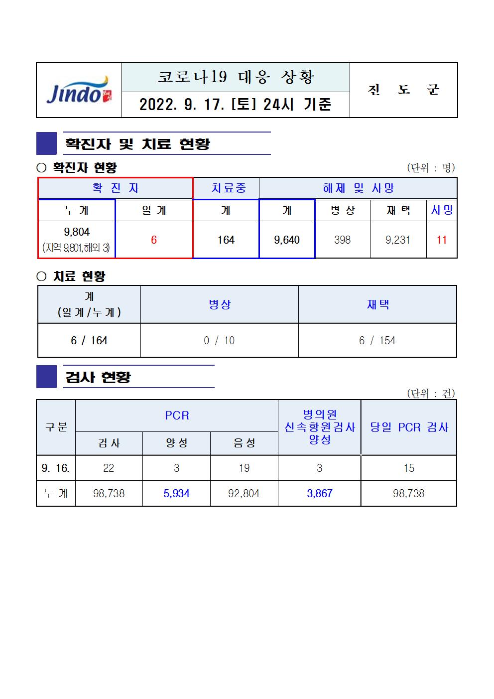 2022년 코로나 19 대응 일일상황보고(9월 17일 24시 기준) 첨부#1