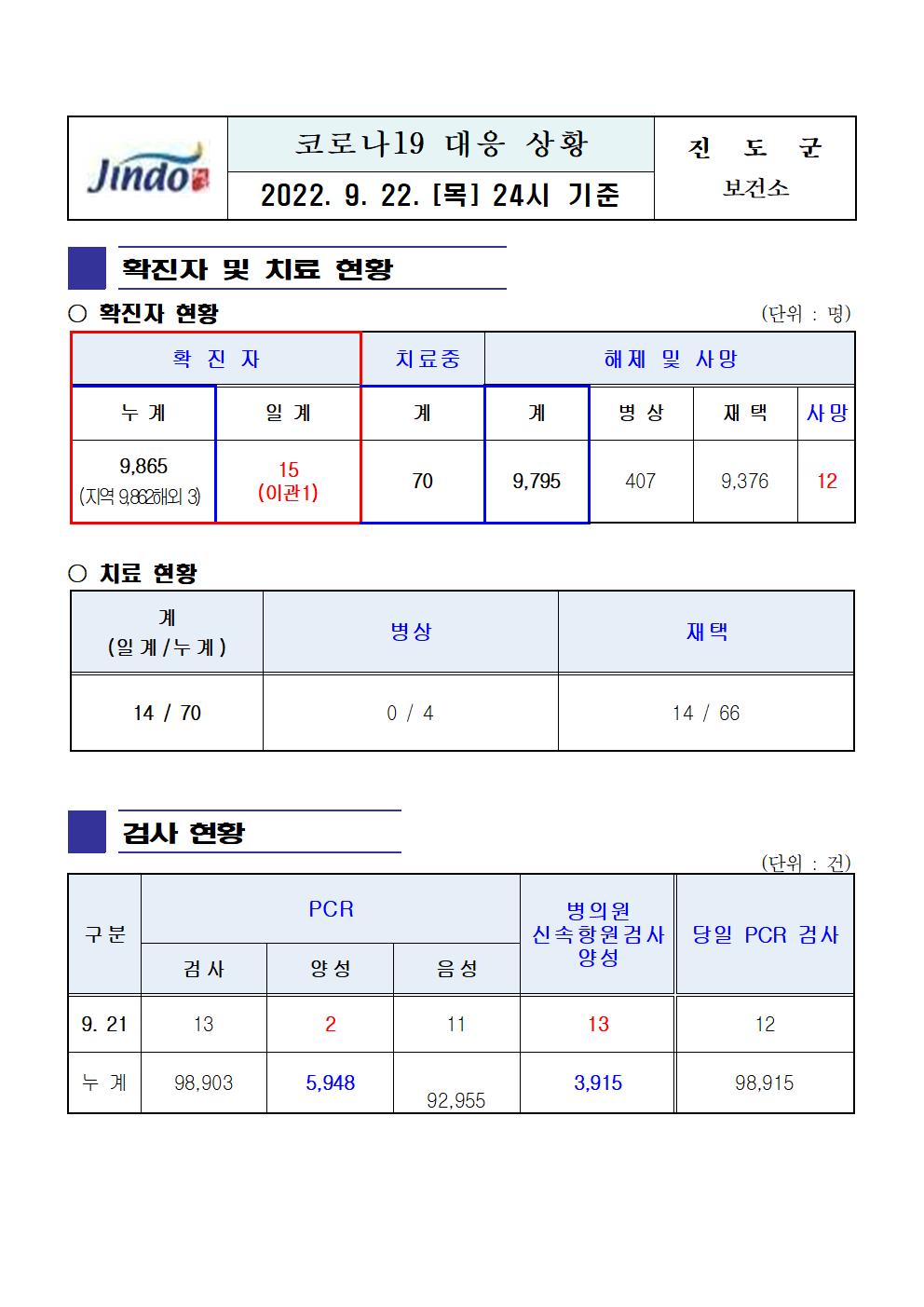 2022년 코로나 19 대응 일일상황보고(9월 22일 24시 기준) 첨부#1