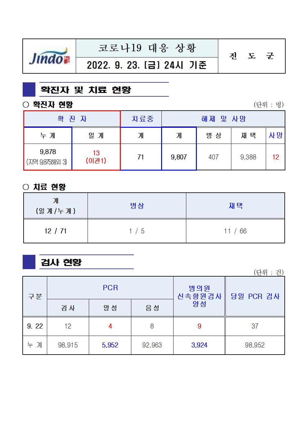 2022년 코로나 19 대응 일일상황보고(9월 23일 24시 기준) 첨부#1