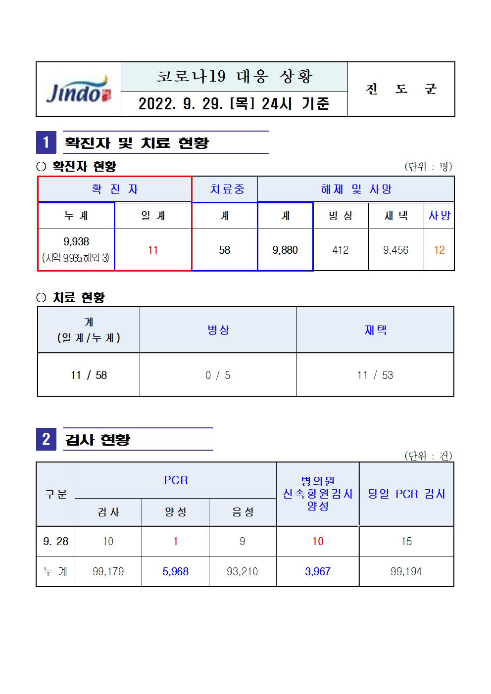 2022년 코로나 19 대응 일일상황보고(9월 29일 24시 기준) 첨부#2
