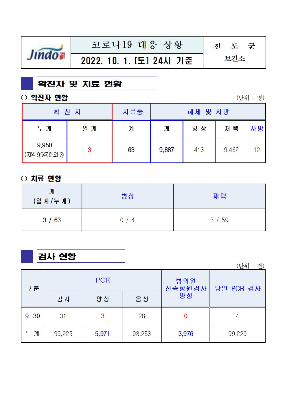 2022년 코로나 19 대응 일일상황보고(10월 1일 24시 기준) 첨부#1