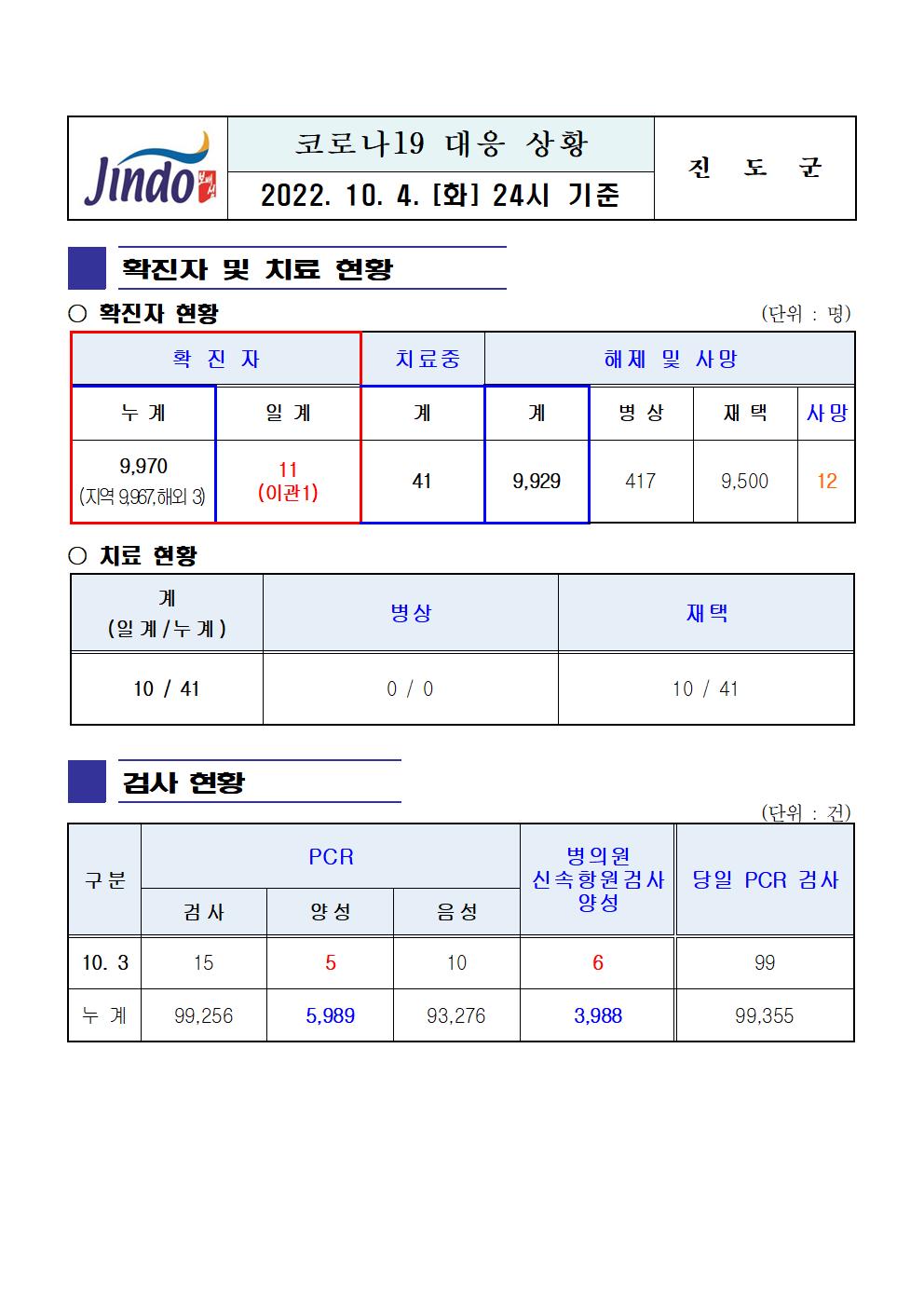 2022년 코로나 19 대응 일일상황보고(10월 4일 24시 기준) 첨부#1