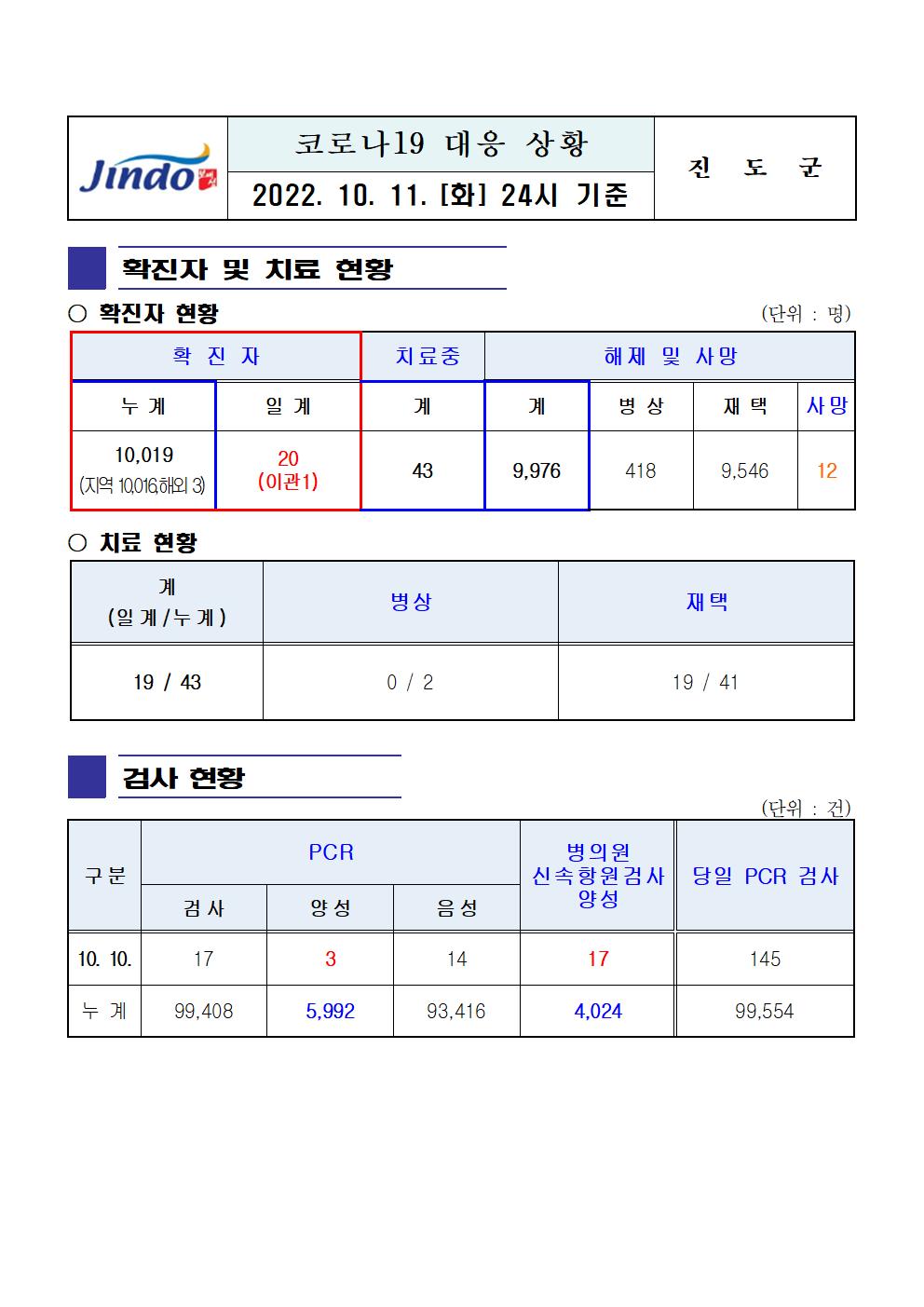 2022년 코로나 19 대응 일일상황보고(10월 11일 24시 기준) 첨부#1