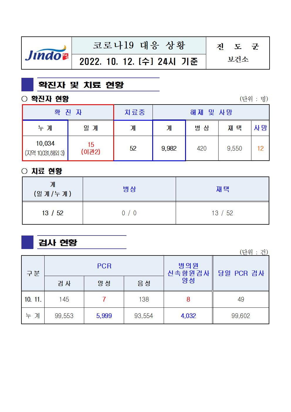 2022년 코로나 19 대응 일일상황보고(10월 12일 24시 기준) 첨부#1