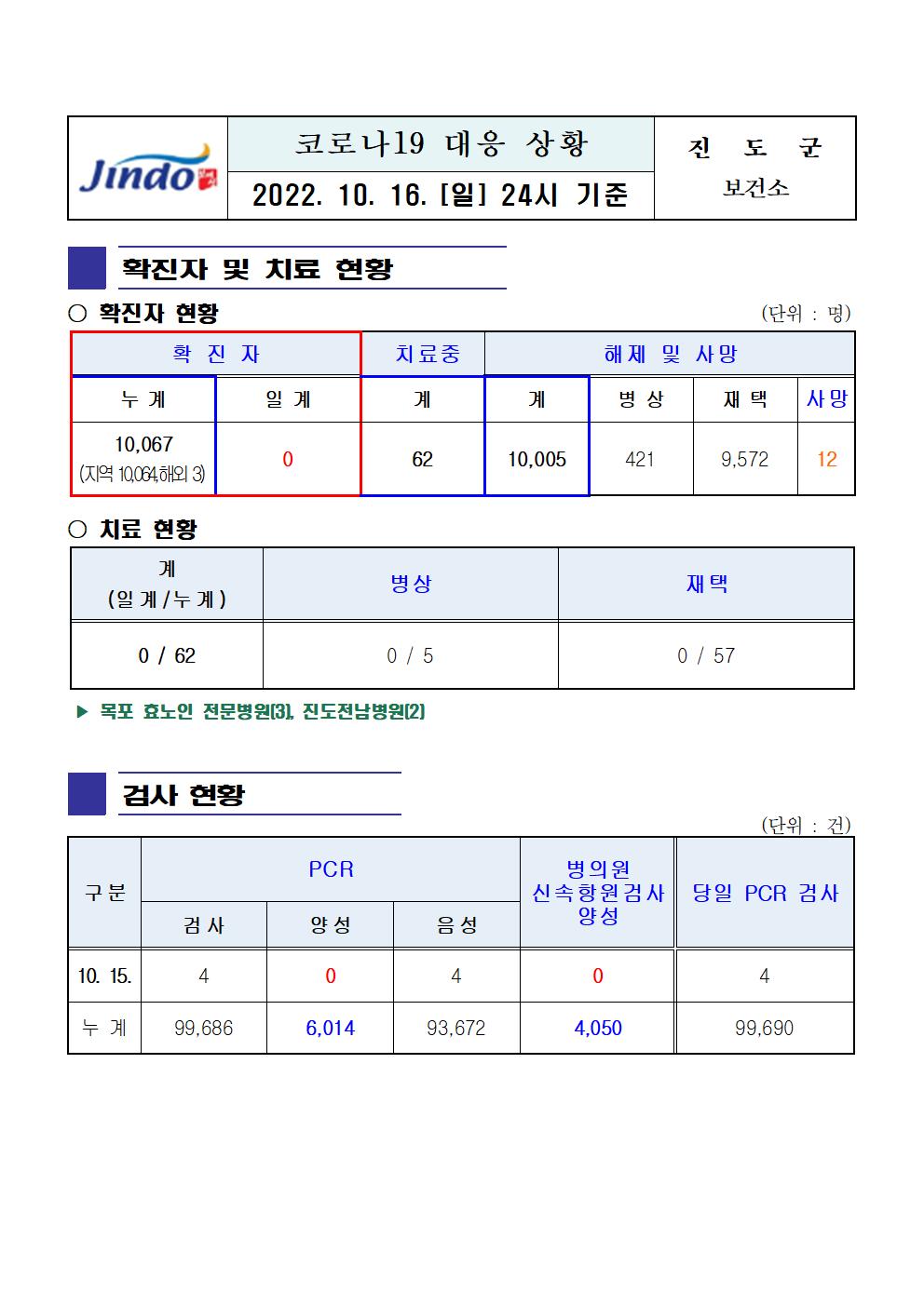 2022년 코로나 19 대응 일일상황보고(10월 16일 24시 기준) 첨부#1