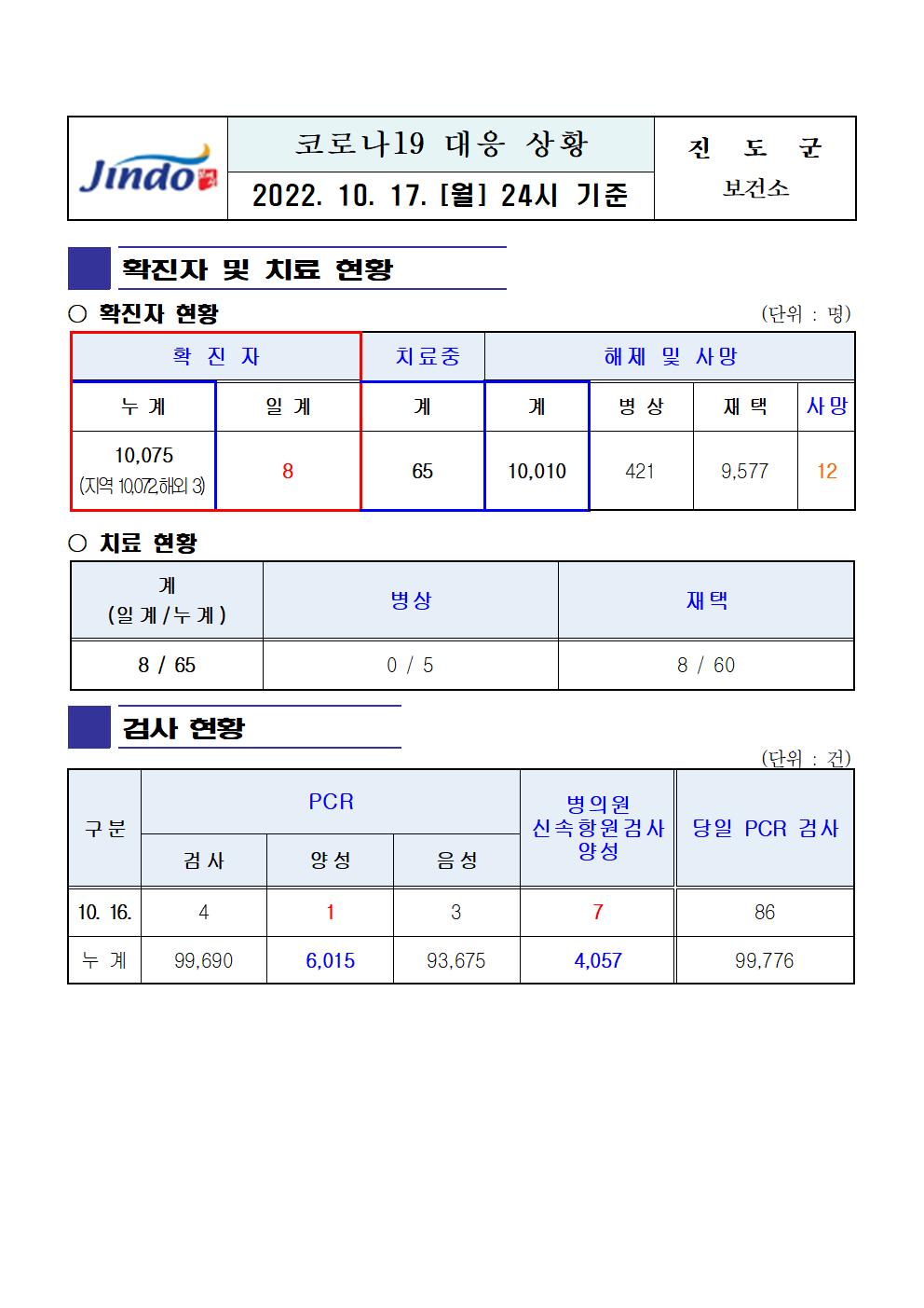 2022년 코로나 19 대응 일일상황보고(10월 17일 24시 기준) 첨부#1