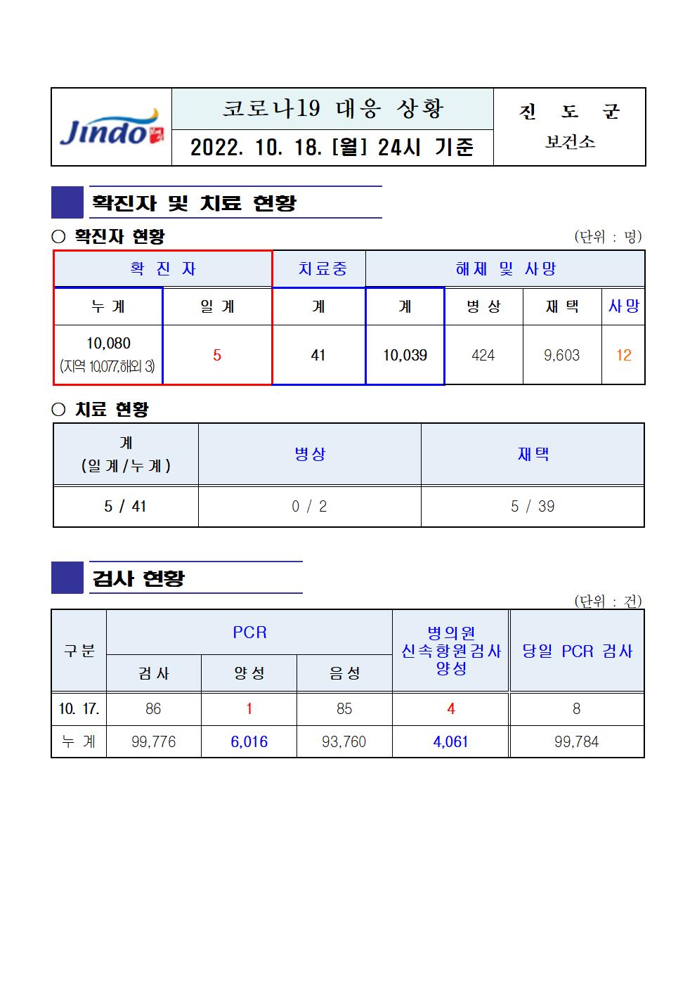 2022년 코로나 19 대응 일일상황보고(10월 18일 24시 기준) 첨부#1