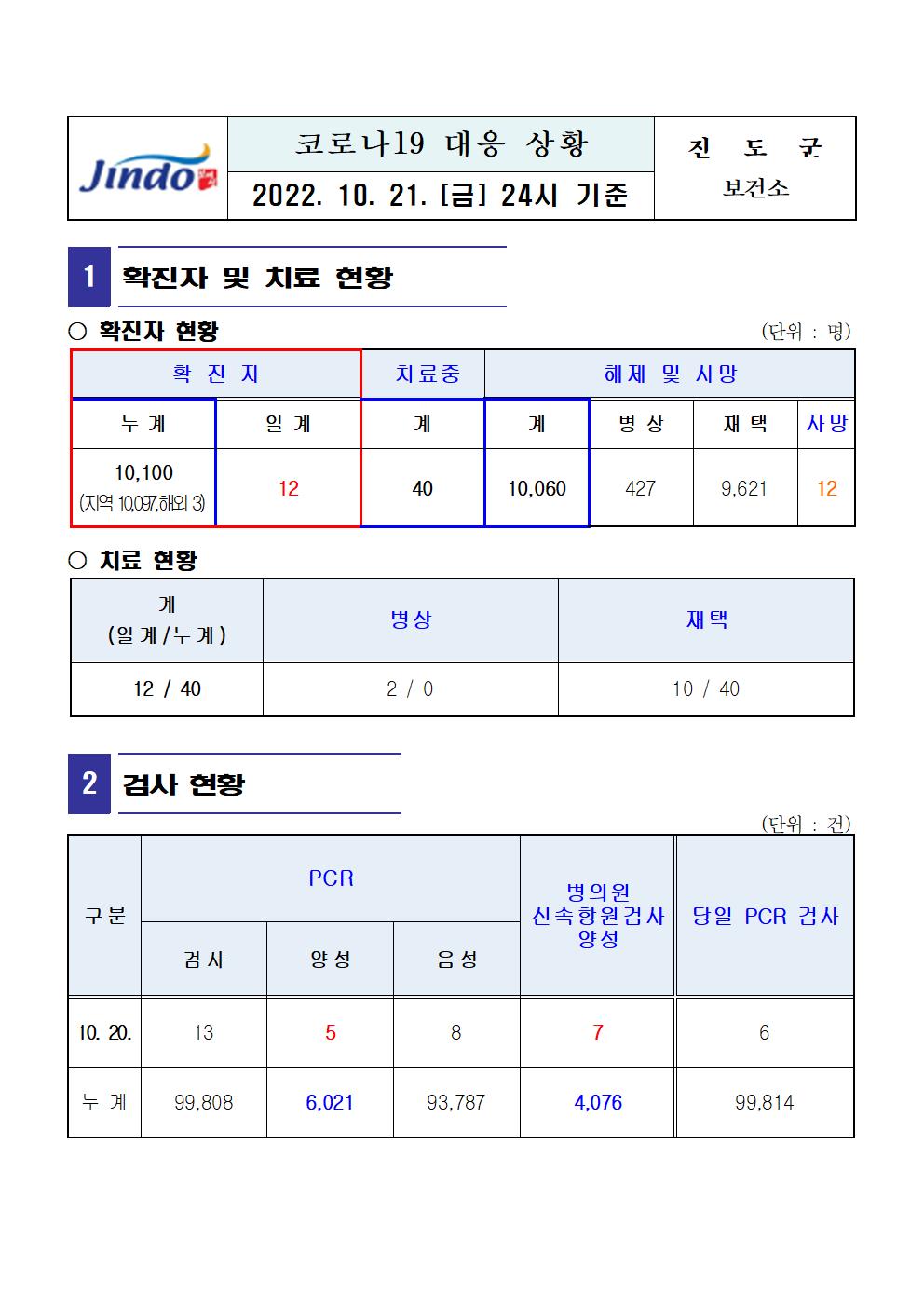 2022년 코로나 19 대응 일일상황보고(10월 21일 24시 기준) 첨부#2