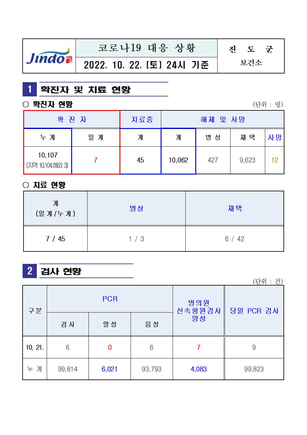 2022년 코로나 19 대응 일일상황보고(10월 22일 24시 기준) 첨부#1