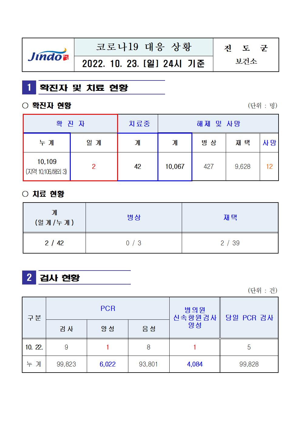 2022년 코로나 19 대응 일일상황보고(10월 23일 24시 기준) 첨부#1