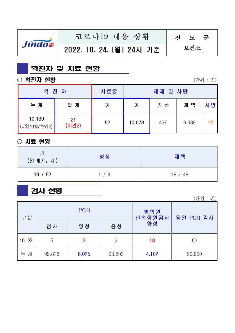 2022년 코로나 19 대응 일일상황보고(10월 24일 24시 기준) 첨부#1