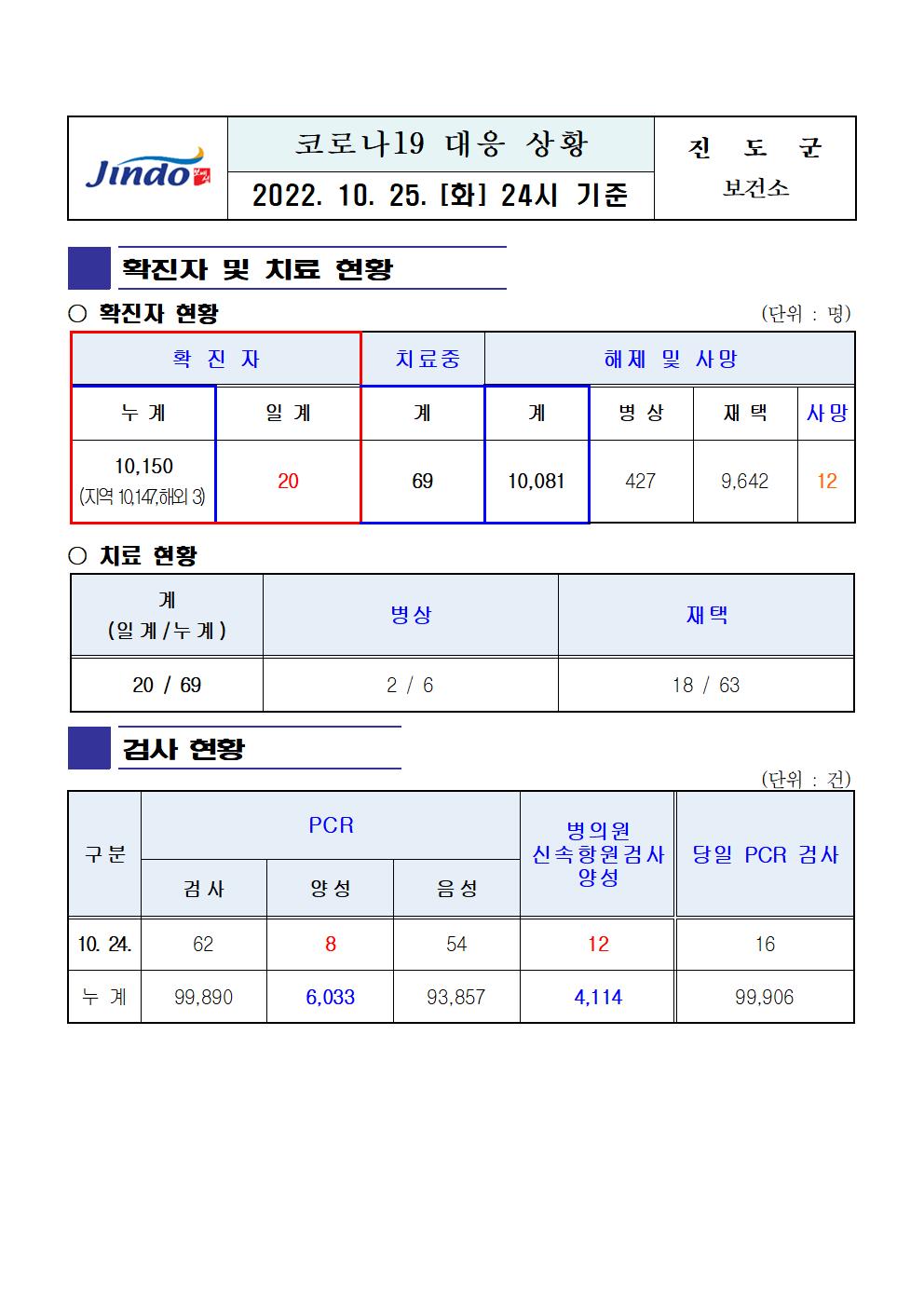 2022년 코로나 19 대응 일일상황보고(10월 25일 24시 기준) 첨부#1