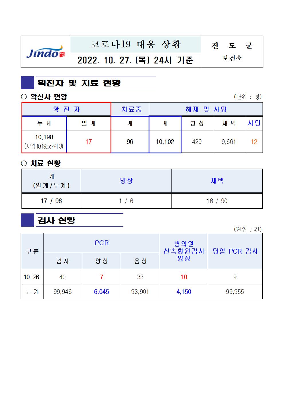 2022년 코로나 19 대응 일일상황보고(10월 27일 24시 기준) 첨부#1