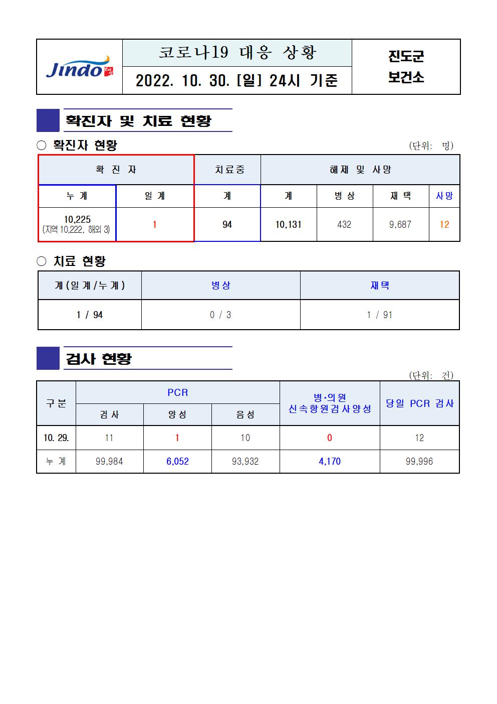 2022년 코로나 19 대응 일일상황보고(10월 30일 24시 기준) 첨부#1