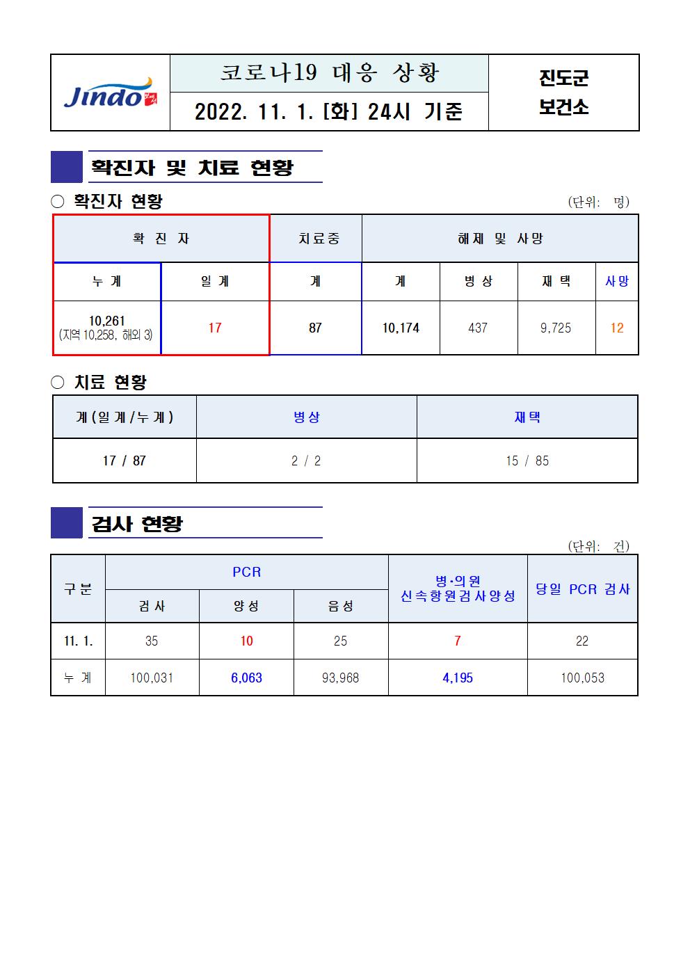 2022년 코로나 19 대응 일일상황보고(11월 1일 24시 기준) 첨부#1