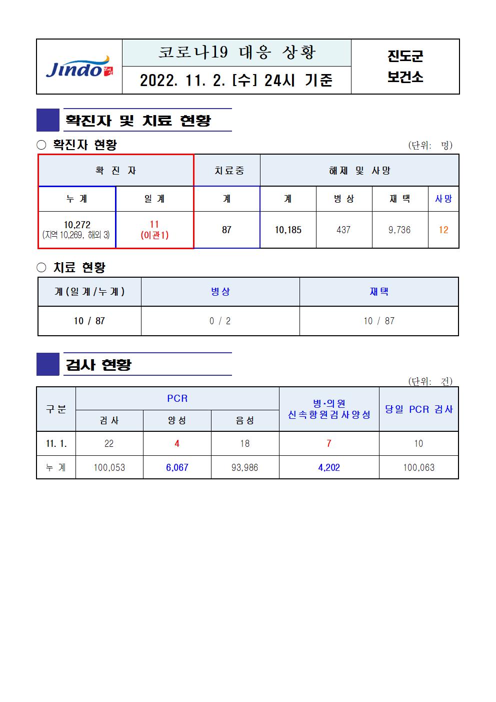 2022년 코로나 19 대응 일일상황보고(11월 2일 24시 기준) 첨부#1