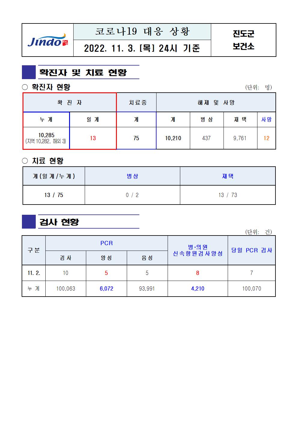 2022년 코로나 19 대응 일일상황보고(11월 3일 24시 기준) 첨부#1