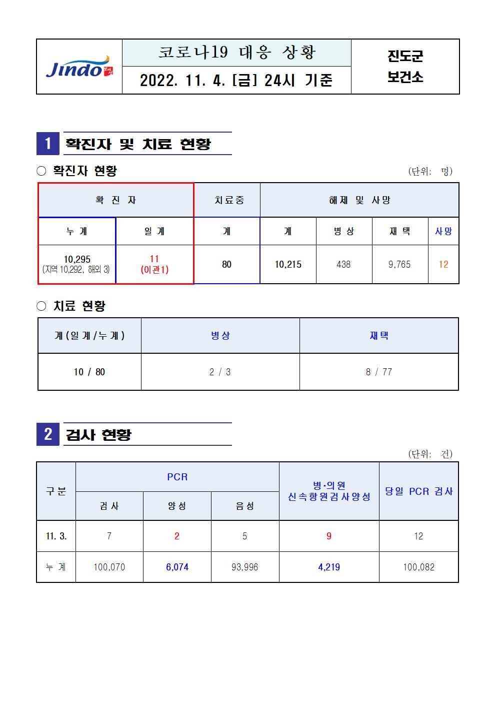 2022년 코로나 19 대응 일일상황보고(11월 04일 24시 기준) 첨부#2