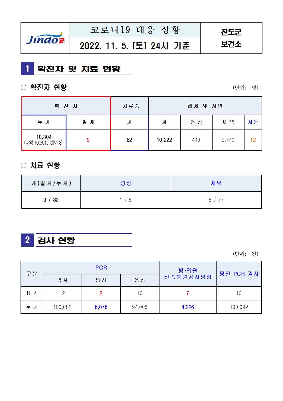 2022년 코로나 19 대응 일일상황보고(11월 05일 24시 기준) 첨부#2