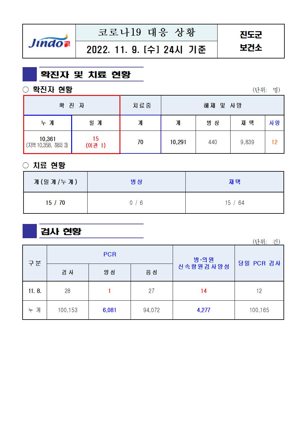 2022년 코로나 19 대응 일일상황보고(11월 09일 24시 기준) 첨부#1