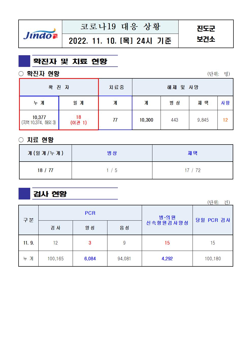 2022년 코로나 19 대응 일일상황보고(11월 10일 24시 기준) 첨부#1