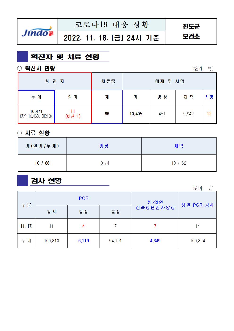2022년 코로나 19 대응 일일상황보고(11월 18일 24시 기준) 첨부#1