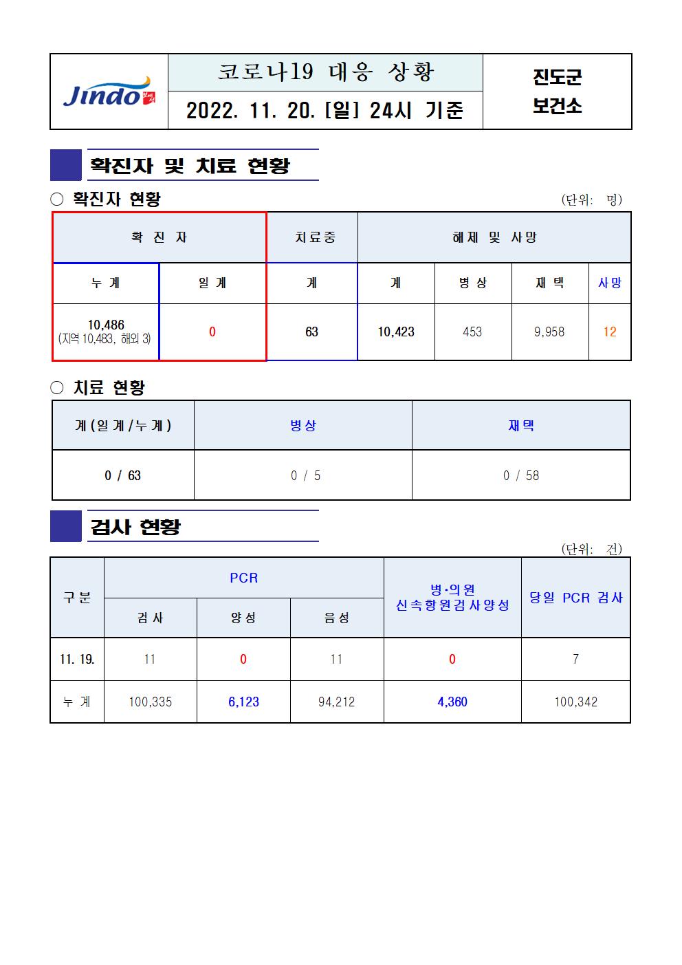 2022년 코로나 19 대응 일일상황보고(11월 20일 24시 기준) 첨부#1
