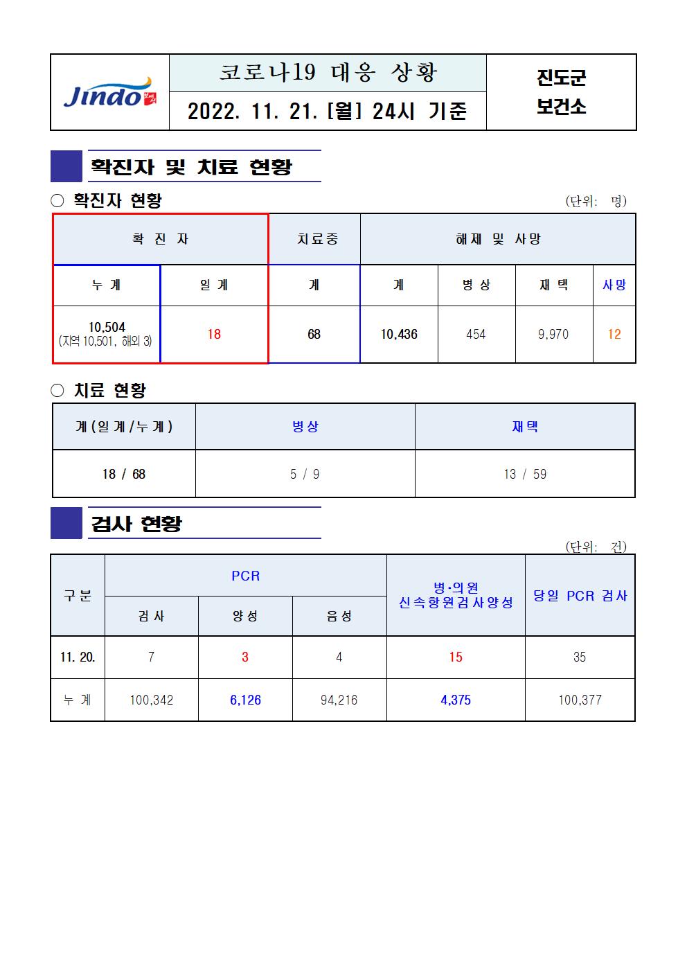 2022년 코로나 19 대응 일일상황보고(11월 21일 24시 기준) 첨부#1