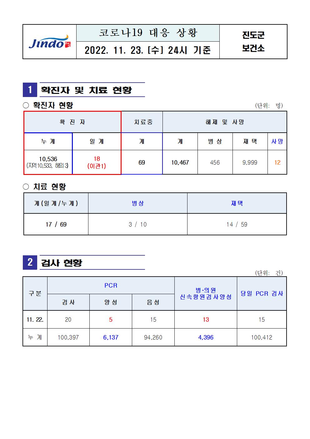 2022년 코로나 19 대응 일일상황보고(11월 23일 24시 기준) 첨부#2