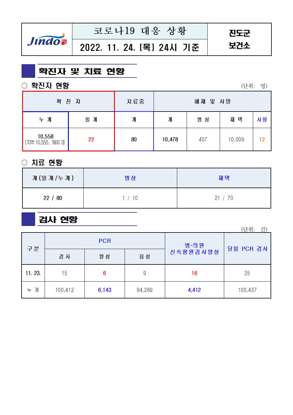 2022년 코로나 19 대응 일일상황보고(11월 24일 24시 기준) 첨부#1