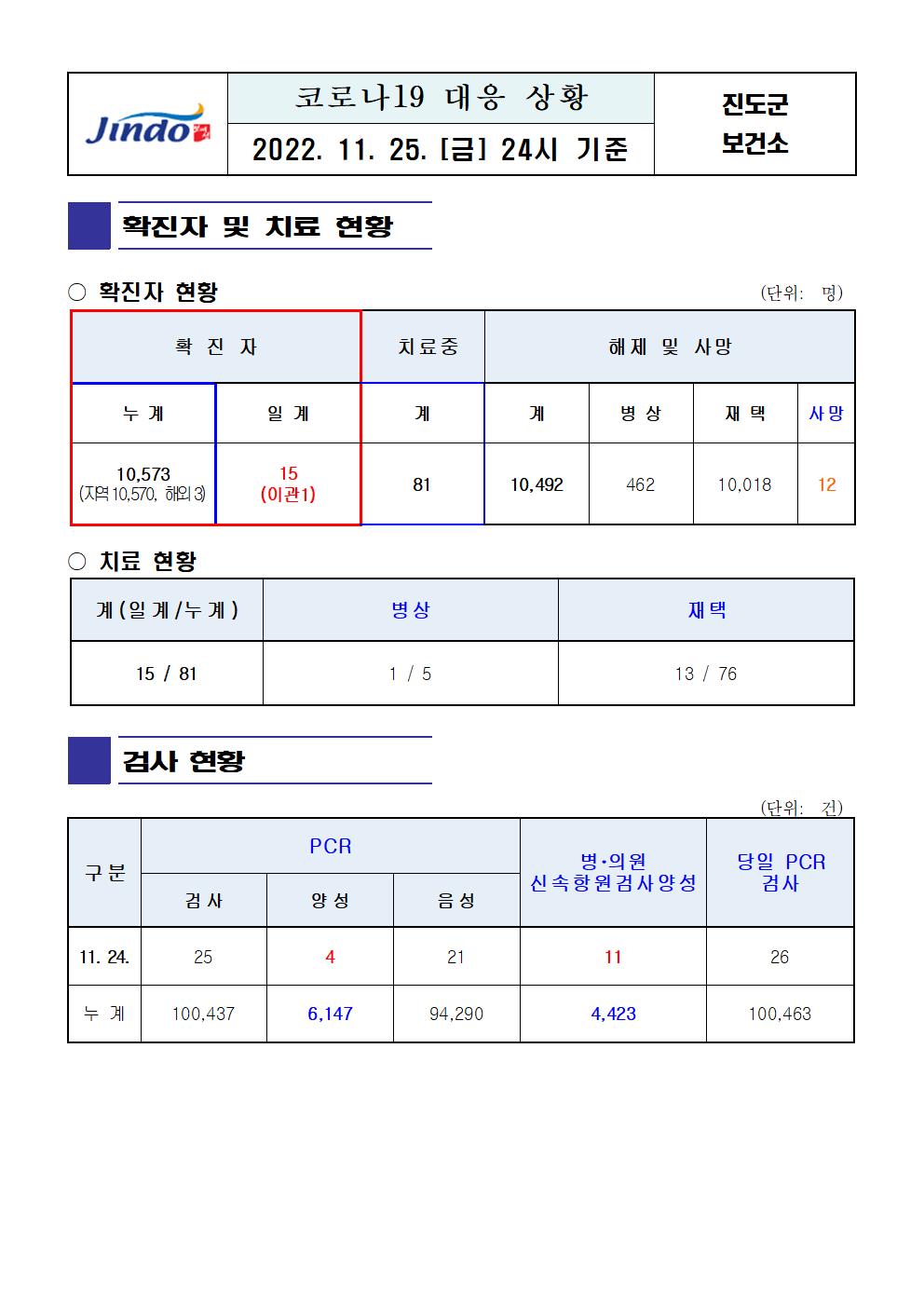 2022년 코로나 19 대응 일일상황보고(11월 25일 24시 기준) 첨부#1