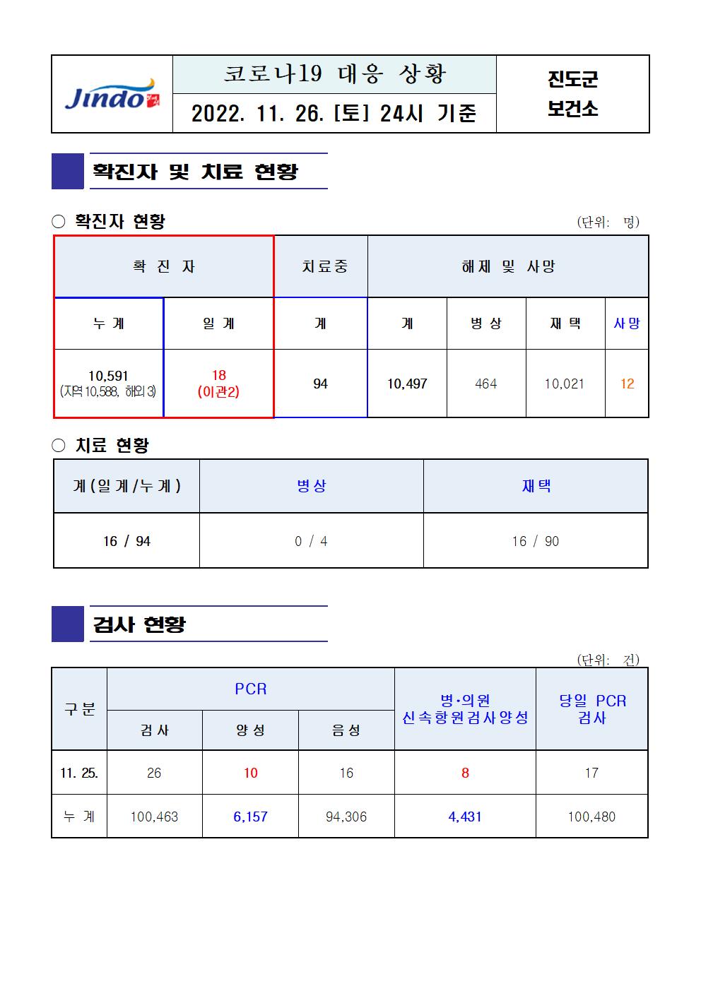 2022년 코로나 19 대응 일일상황보고(11월 26일 24시 기준) 첨부#1