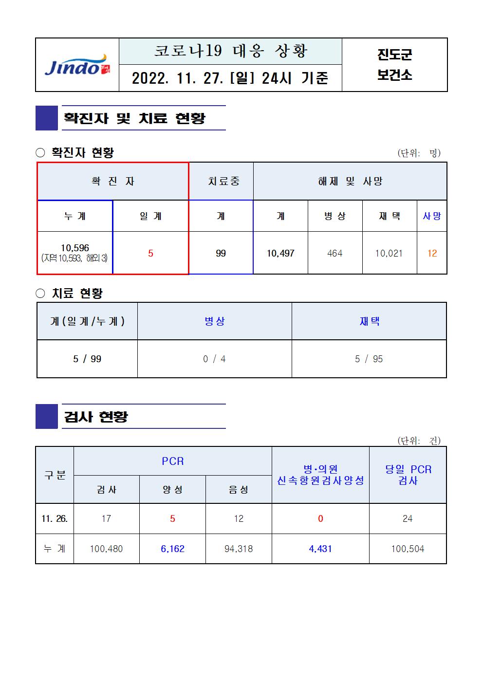 2022년 코로나 19 대응 일일상황보고(11월 27일 24시 기준) 첨부#1