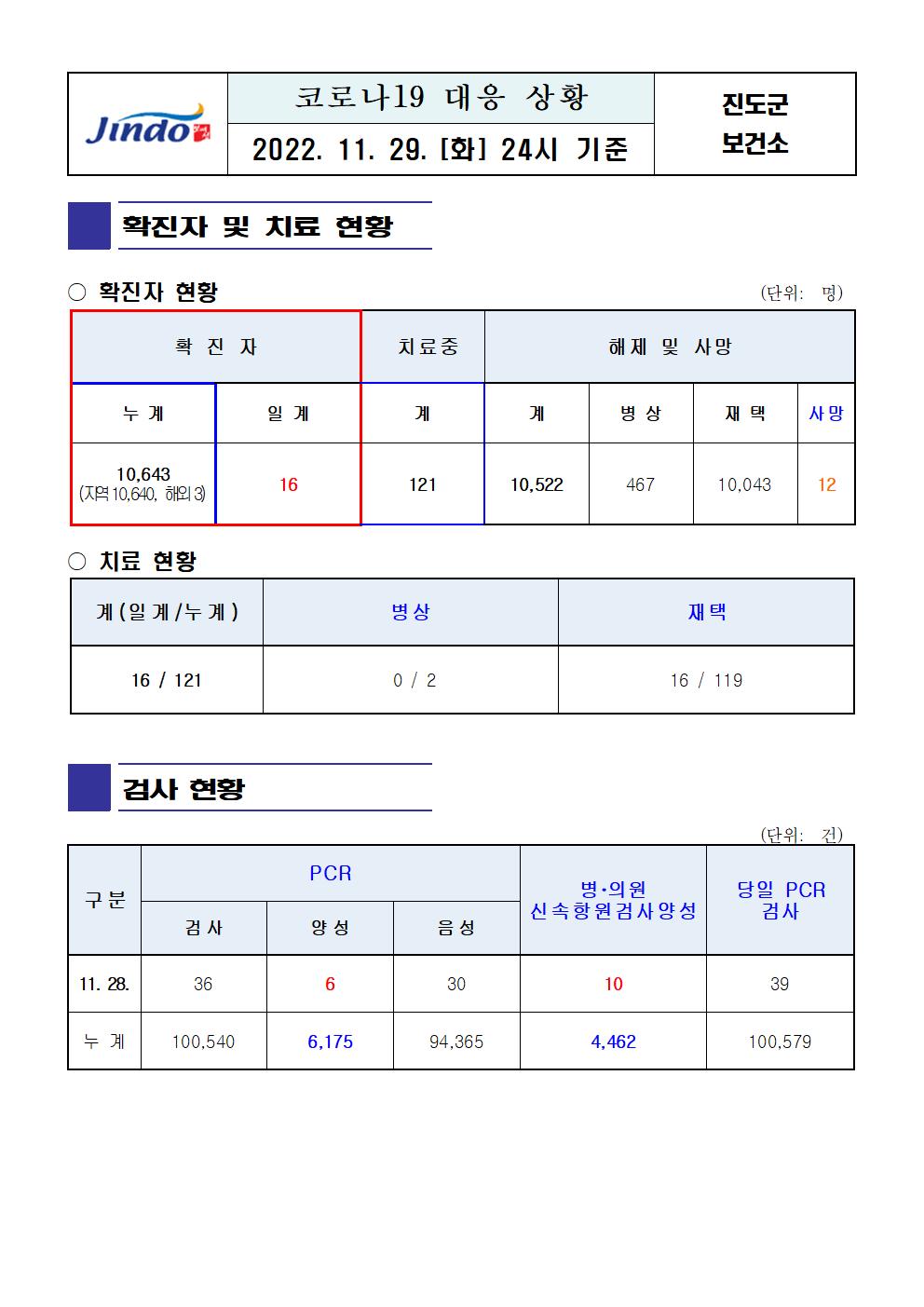 2022년 코로나 19 대응 일일상황보고(11월 29일 24시 기준) 첨부#1