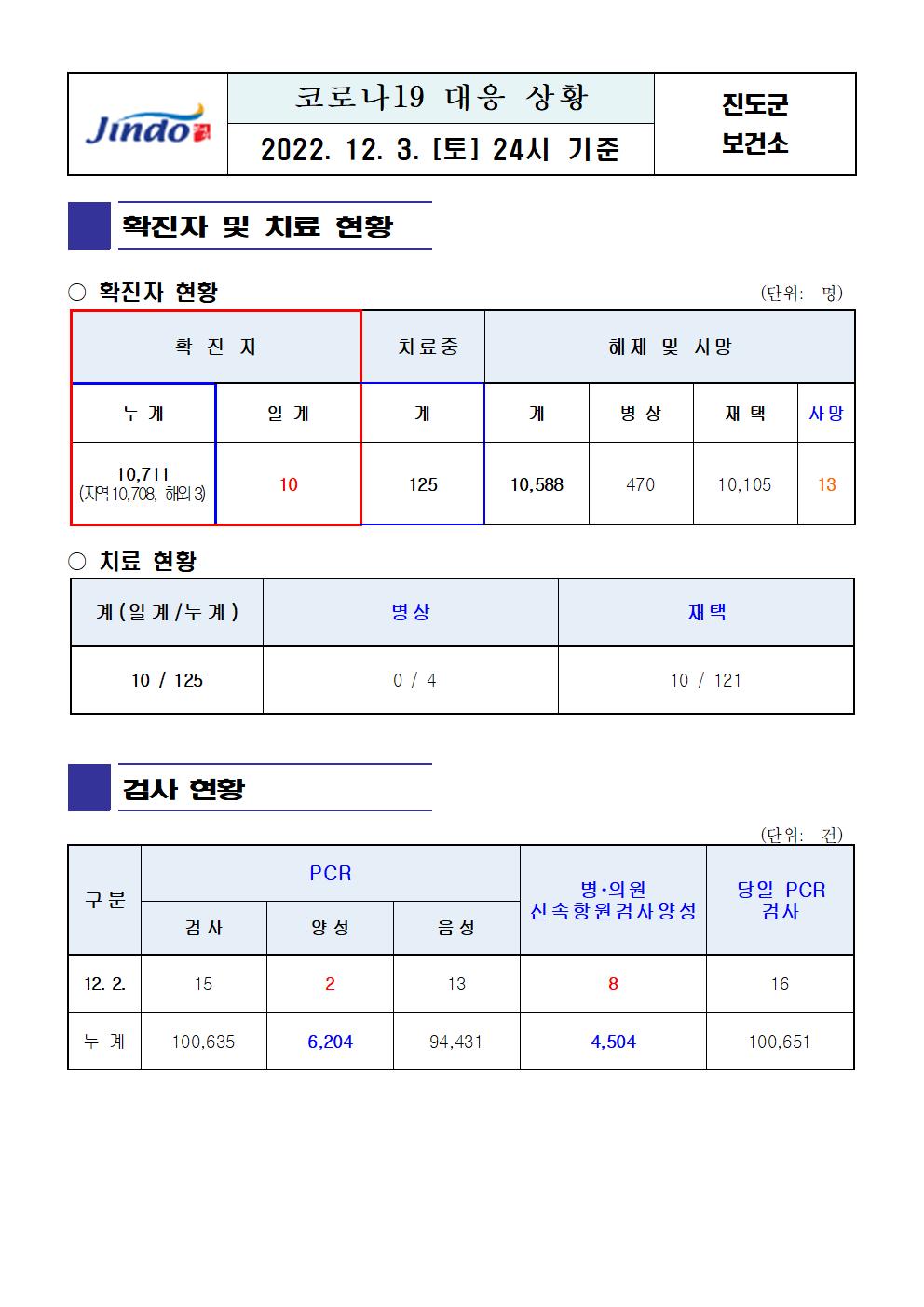2022년 코로나 19 대응 일일상황보고(12월 03일 24시 기준) 첨부#1