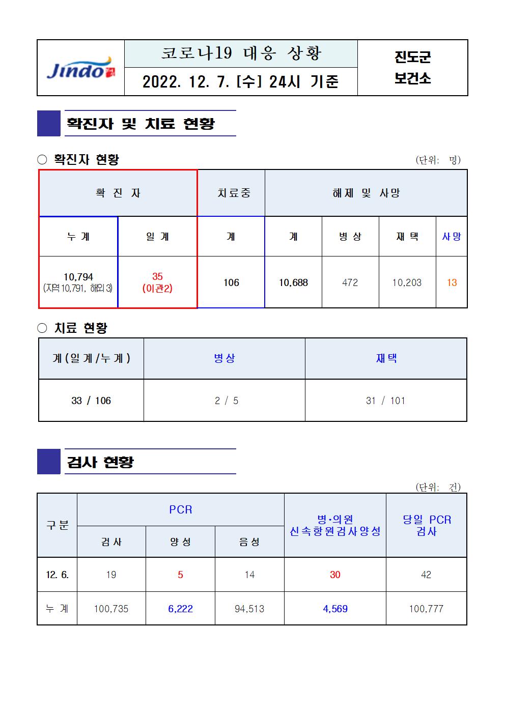 2022년 코로나 19 대응 일일상황보고(12월 07일 24시 기준) 첨부#1