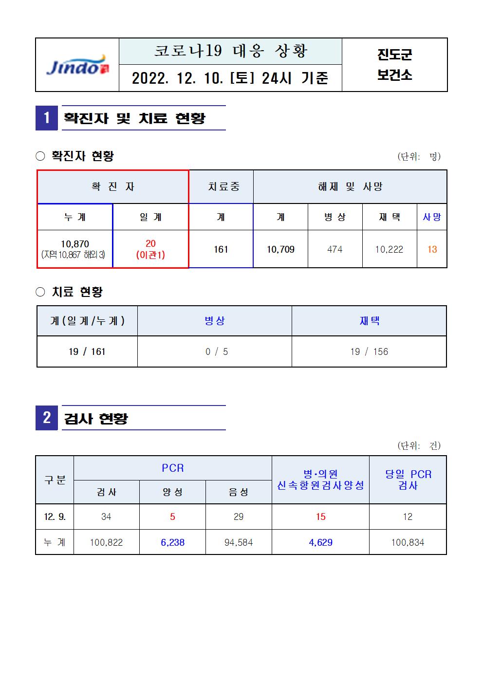 2022년 코로나 19 대응 일일상황보고(12월 10일 24시 기준) 첨부#2